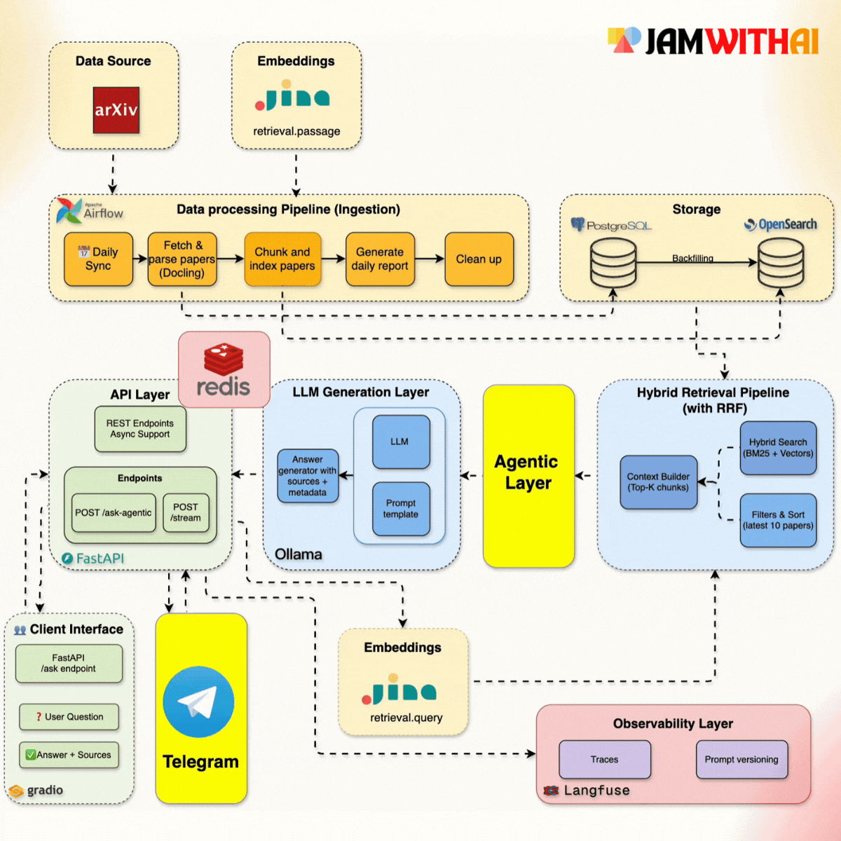 Architecture of the Jam With AI production Agentic RAG course project